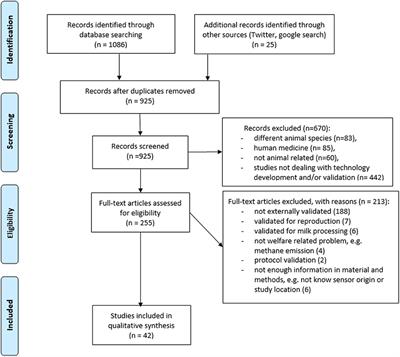 A Systematic Review on Commercially Available and Validated Sensor Technologies for Welfare Assessment of Dairy Cattle